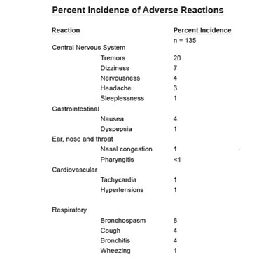 Percent Incident Of Adverse Reaction (Percent Incident Of Adverse Reaction)